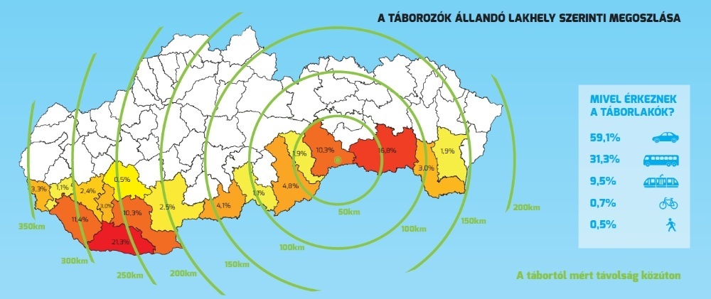 Résztvevők eloszlása Szlovákia járásai szerint, közlekedési eszközök