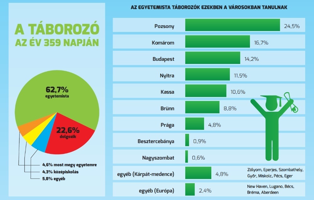 A táborozók az év 359 napján és az egyetemi városok eloszlása